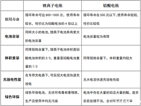 铅酸电池与锂电池的优缺点比较.png 铅酸电池与锂电池的优缺点比较.png