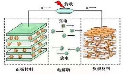 <b>锂离子电池工作原理及安全隐患</b>