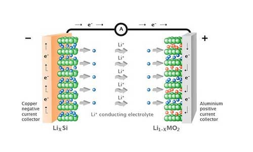 <b>锂离子电池工作原理与必威bw1191装过程</b>